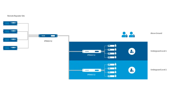 Gebruiksscenario IPR400 S2: omgevingen met hoog padverlies