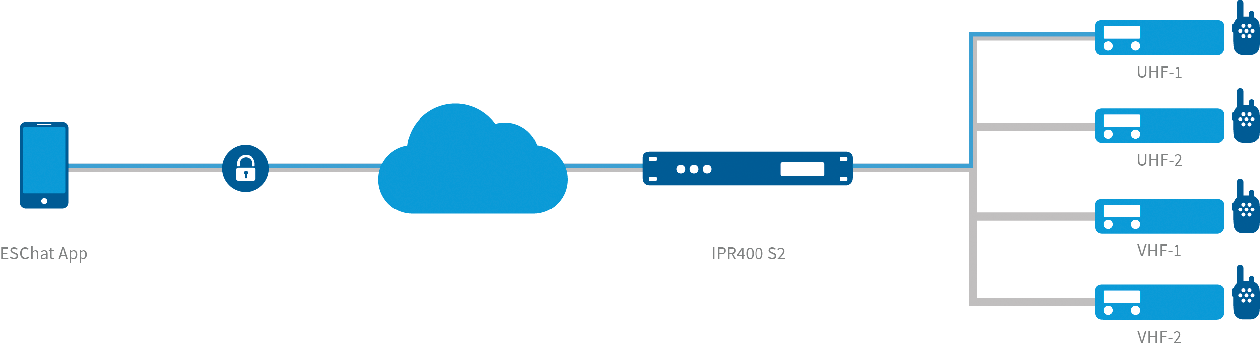 network diagram icon suite ESChat with IPR400S2 cmyk roip app application