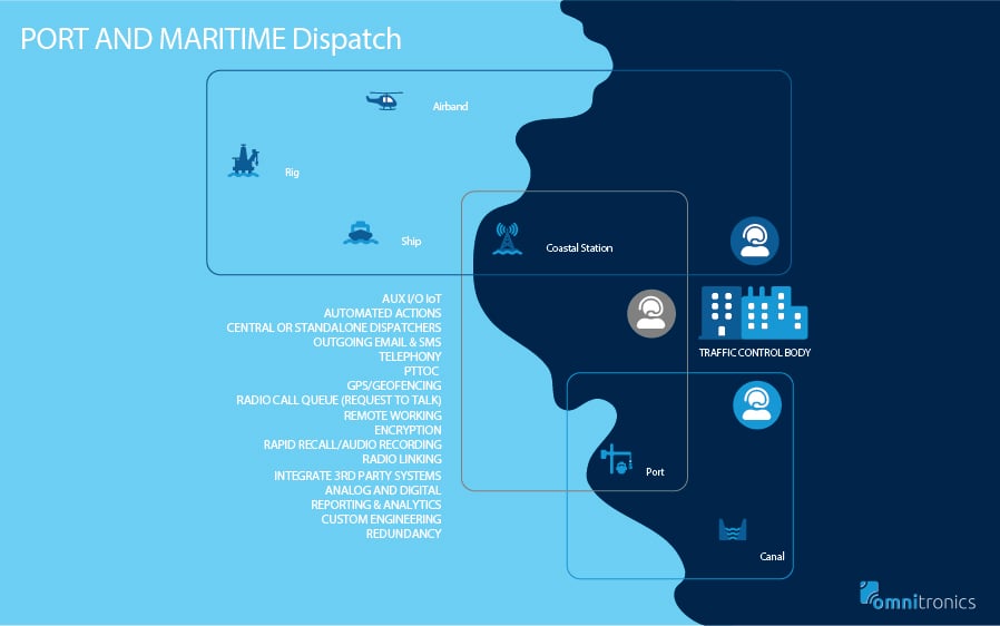 Omniteónica omnicore Despacho para Puertos y Diagrama Marítimo _nuevo_último