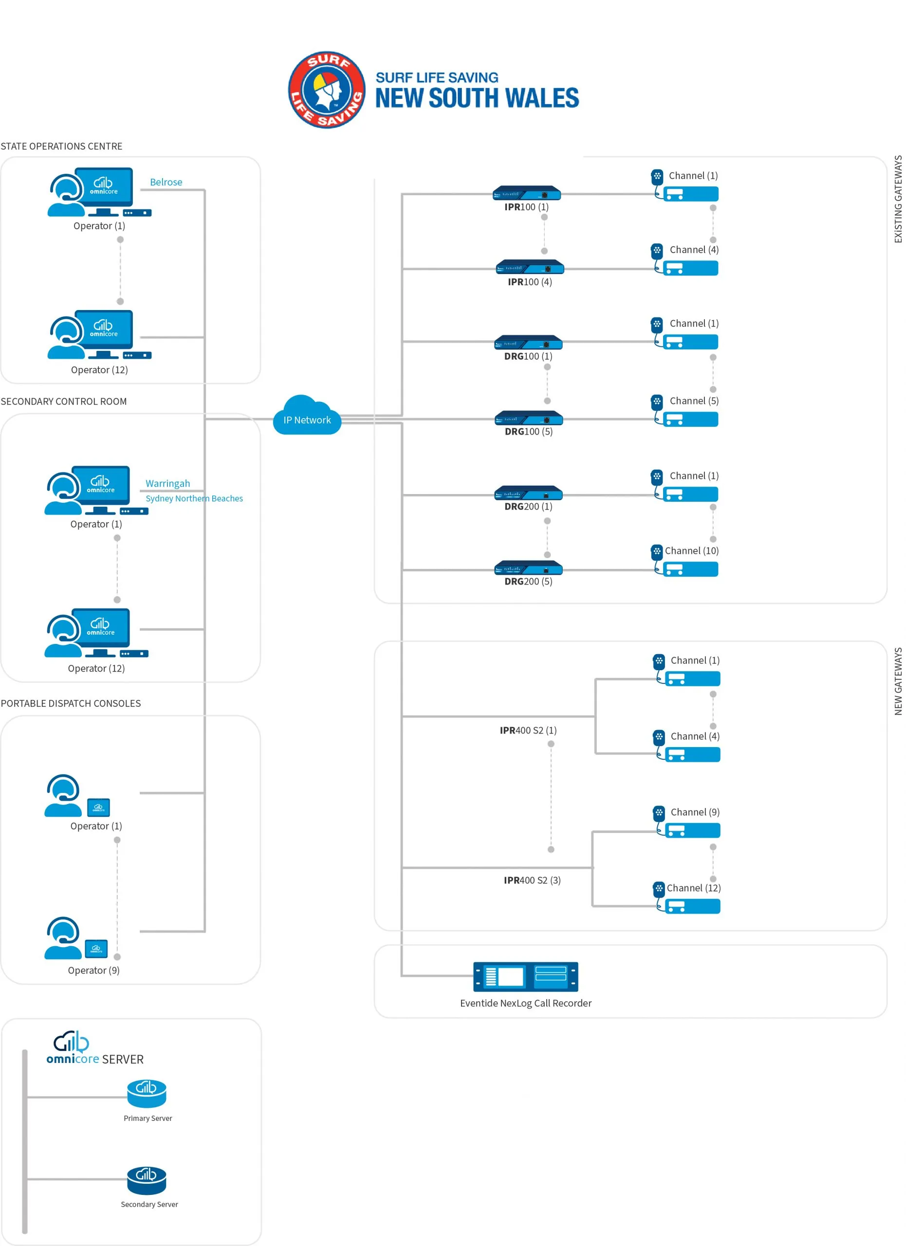 Omnitronics Surf Lifesaving diagramma di rete