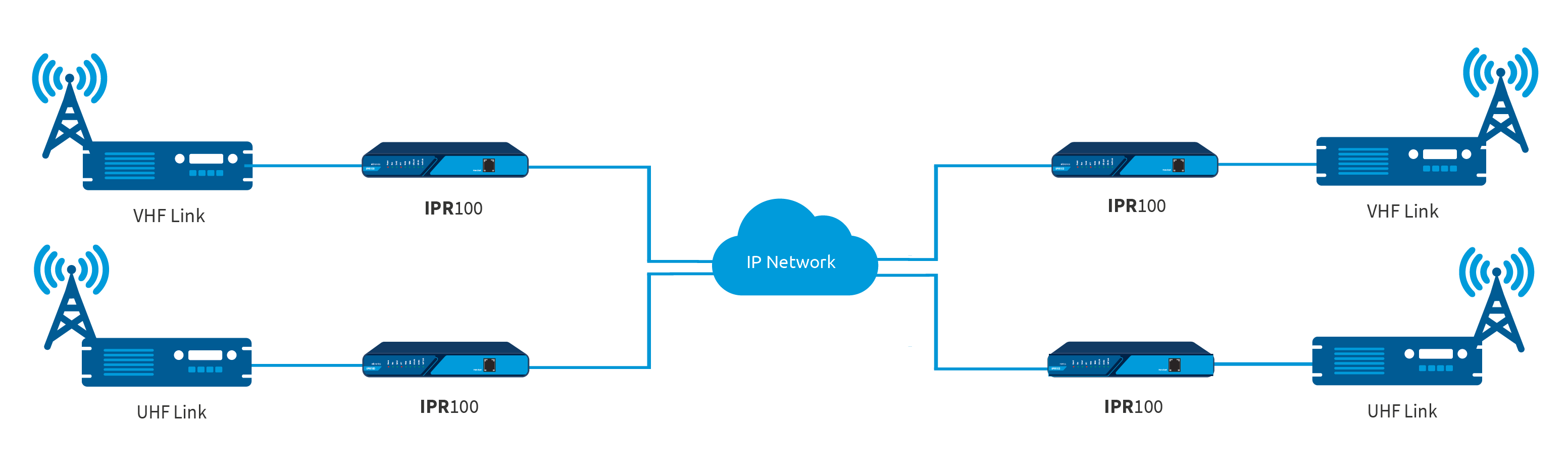 Réseau-Diagramme-Omnitronics-IPR100-Radio-Bridging_nouveau