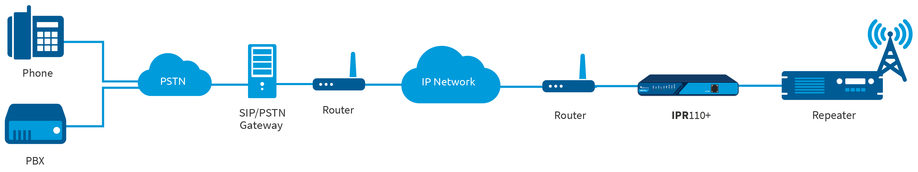 Réseau-Schéma_Omnitronics-IPR110Gateway-SIP_new_crop