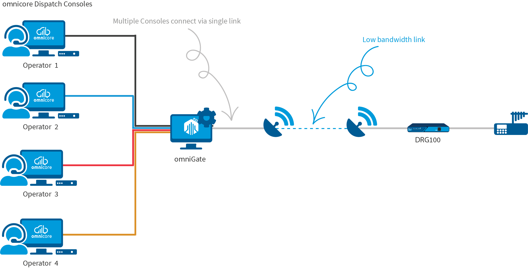 omniDiagramme du réseau de portes