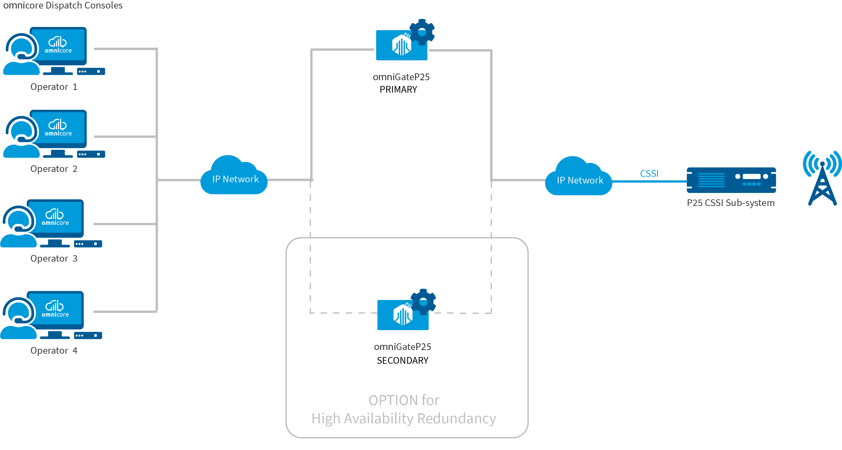 omniGate P25 Network Diagram3