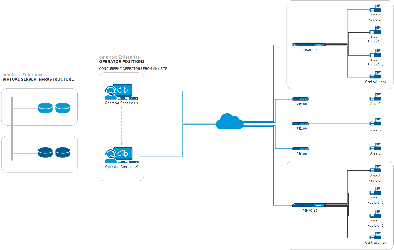 Resilient Radio Dispatch for a New Zealand Electricity Network Operator network diagram | Omnitronics