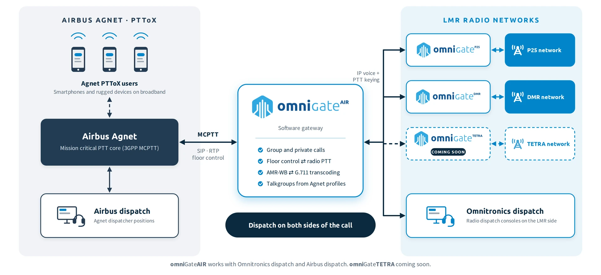 omniGateAIR Airbus Agnet to LMR gateway diagram: Agnet PTToX over MCPTT to P25 and DMR networks, with dispatch on both sides