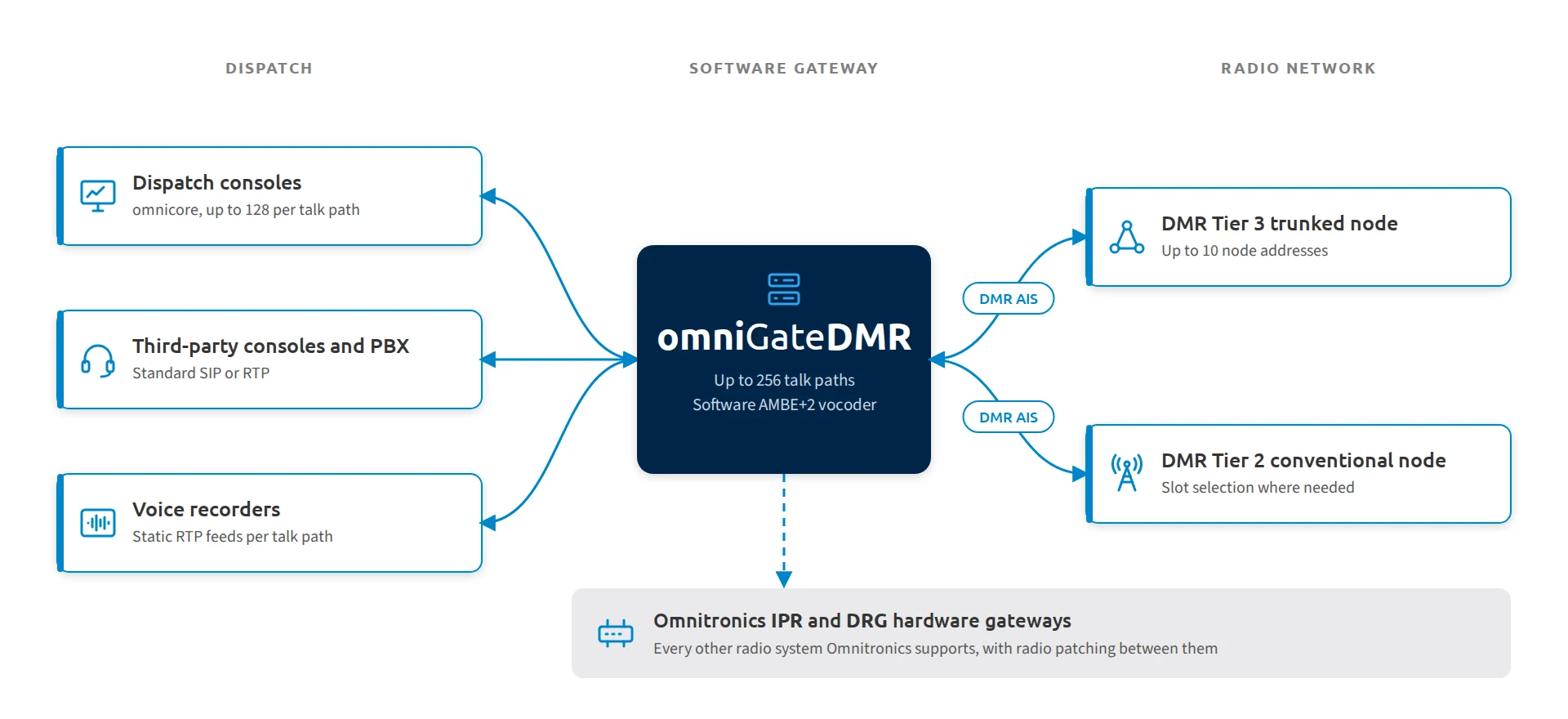 Diagram of omniGateDMR connecting dispatch consoles to DMR Tier 2 and Tier 3 nodes over AIS