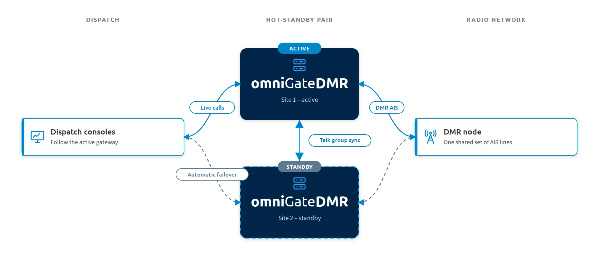 Diagram of an active and a standby omniGateDMR sharing one set of AIS lines to a DMR node