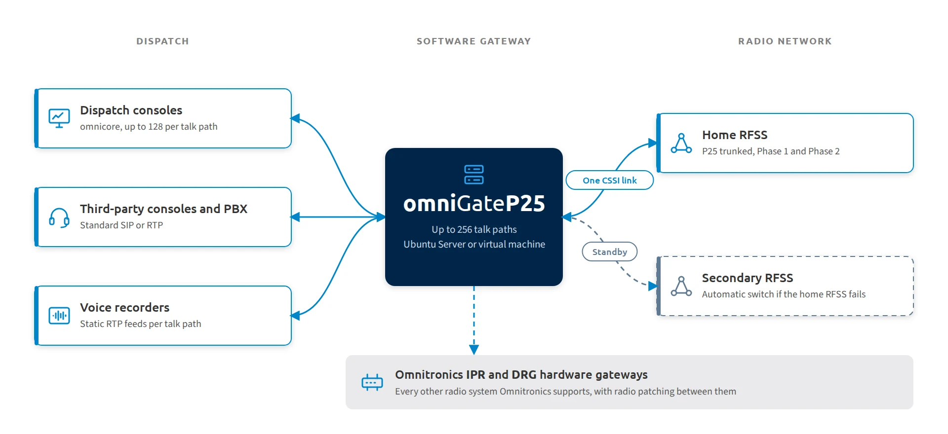 Diagram of omniGateP25 connecting omnicore dispatch consoles to a P25 trunked RFSS over one CSSI link