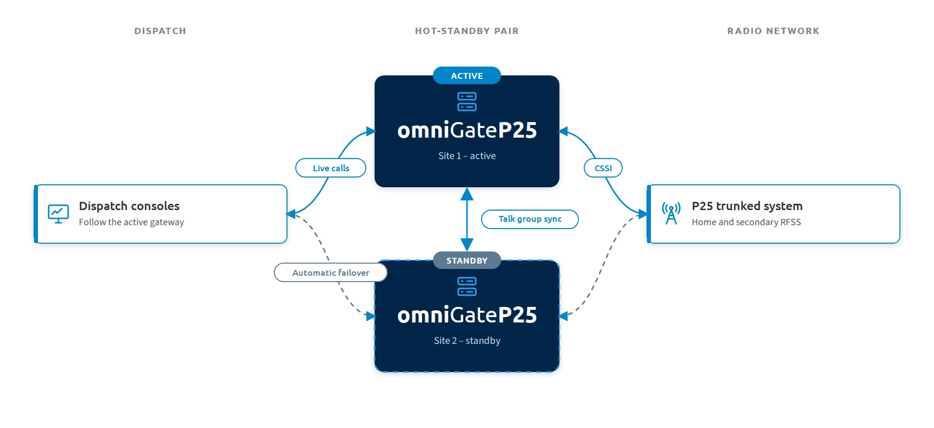 Diagram of two omniGateP25 gateways at separate sites running as a hot-standby pair with talk groups kept in sync