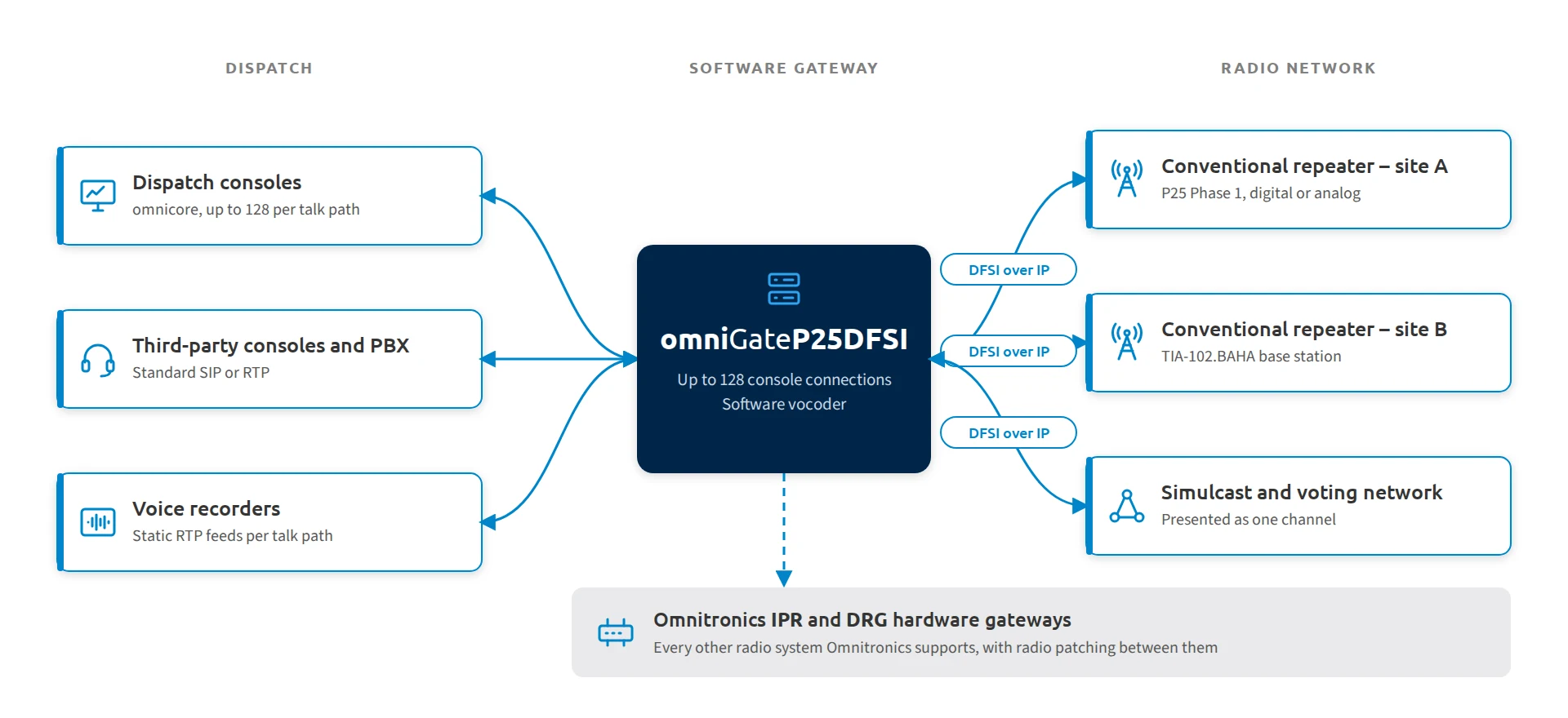Diagram of omniGateP25DFSI connecting dispatch consoles to conventional P25 repeaters over DFSI