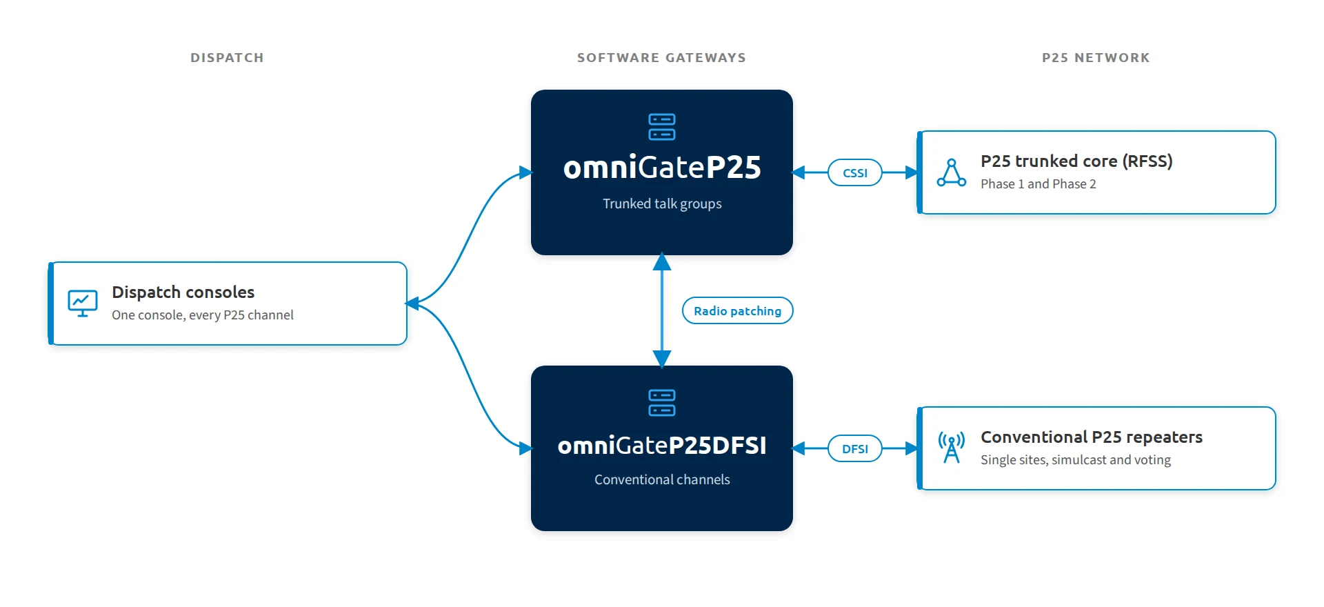 Diagram of omniGateP25 and omniGateP25DFSI on one dispatch console for trunked and conventional P25