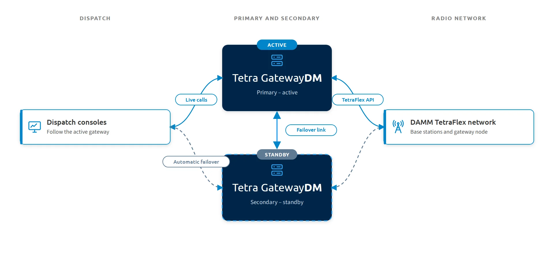 Diagram of two Tetra GatewayDM servers running as primary and secondary with automatic failover to a DAMM TetraFlex network